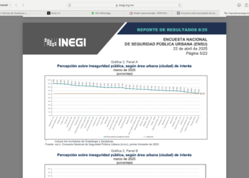 Fresnillo se mantiene en tercer lugar nacional en percepción de inseguridad ciudadana